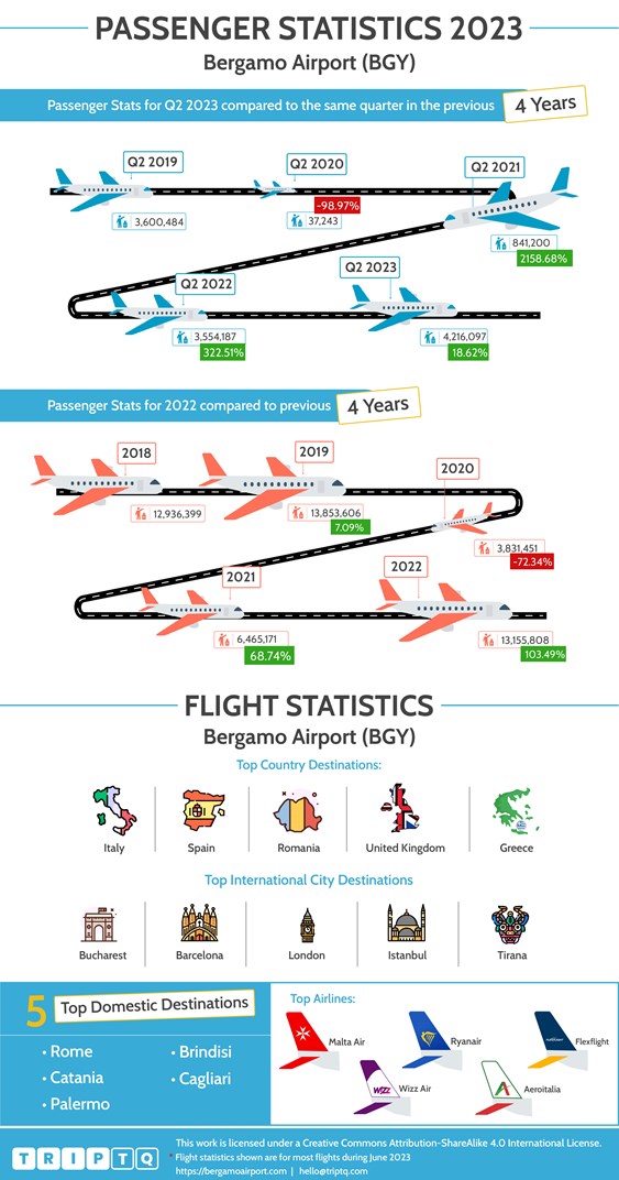 Passenger and flight statistics for Bergamo Airport (BGY) comparing Q2, 2023 and the past 4 years and full year flights data